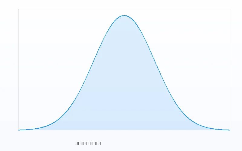 正态分布概率密度曲线 - 数理彩研实验室 - 澳门彩票